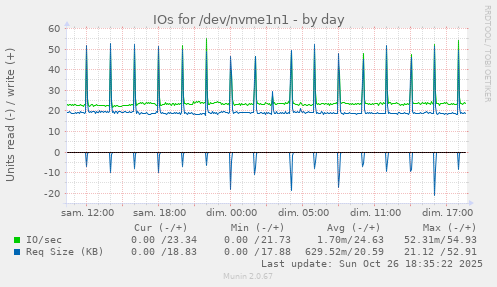 IOs for /dev/nvme1n1