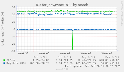 IOs for /dev/nvme1n1