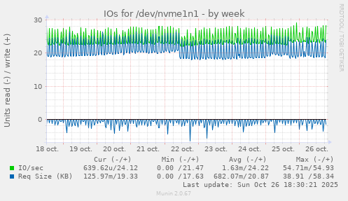 IOs for /dev/nvme1n1