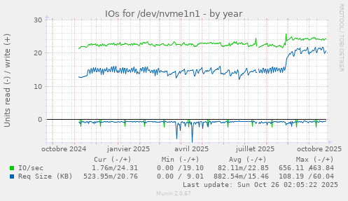 IOs for /dev/nvme1n1