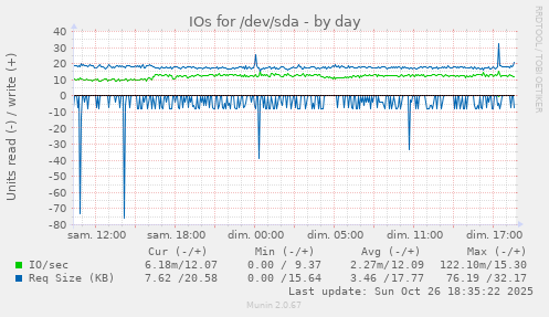 IOs for /dev/sda