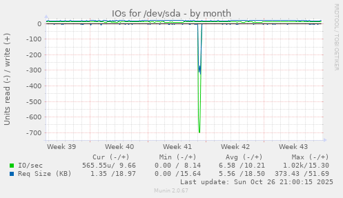 IOs for /dev/sda