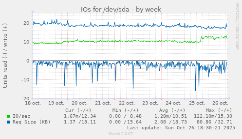 IOs for /dev/sda