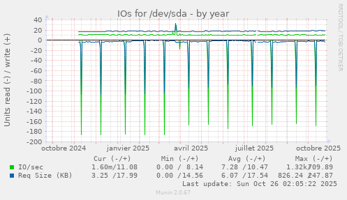 IOs for /dev/sda