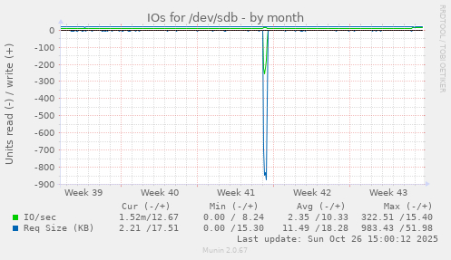 IOs for /dev/sdb