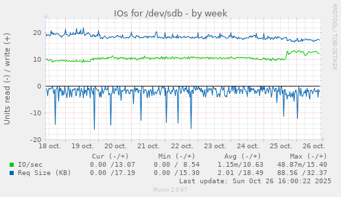 IOs for /dev/sdb