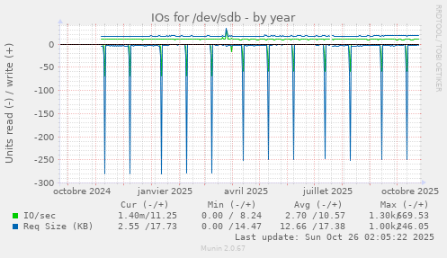 IOs for /dev/sdb