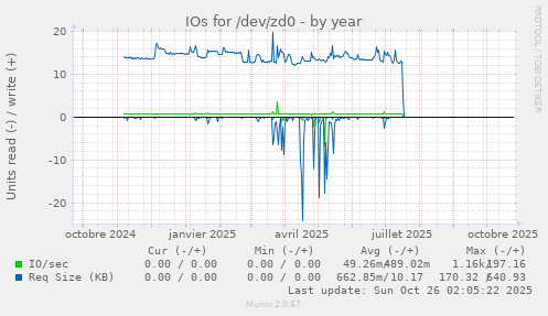 IOs for /dev/zd0