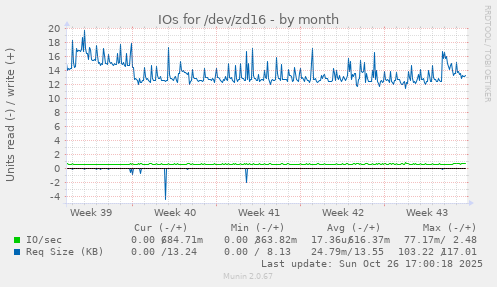 IOs for /dev/zd16