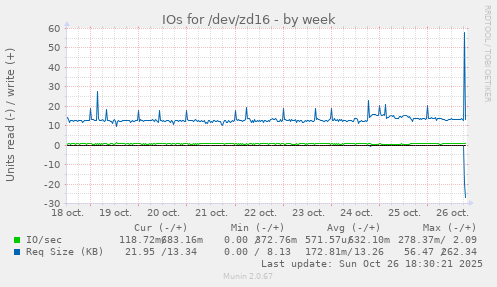 IOs for /dev/zd16