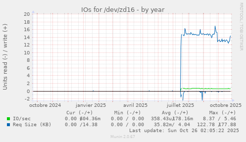 IOs for /dev/zd16