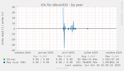 IOs for /dev/zd32