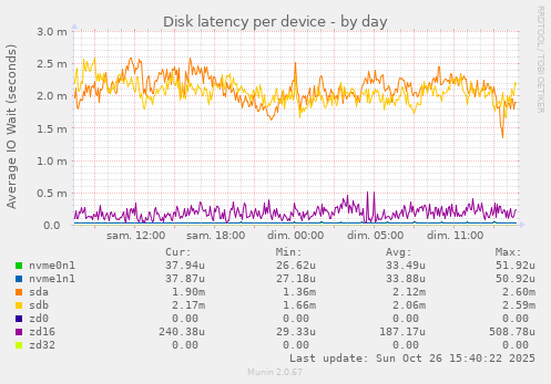 Disk latency per device