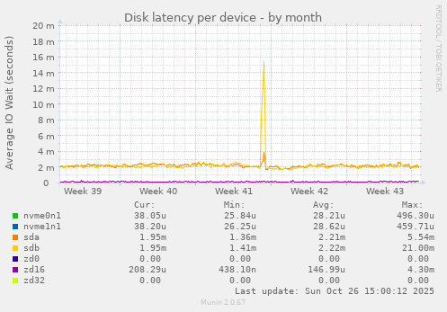 Disk latency per device