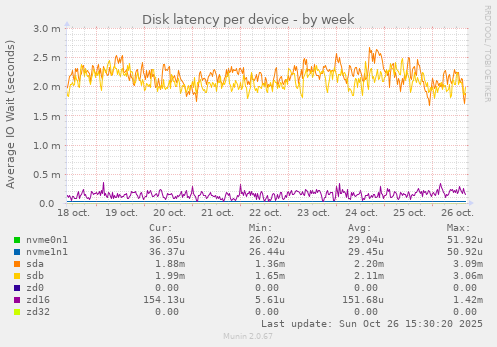 Disk latency per device