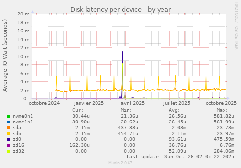 Disk latency per device
