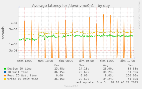Average latency for /dev/nvme0n1