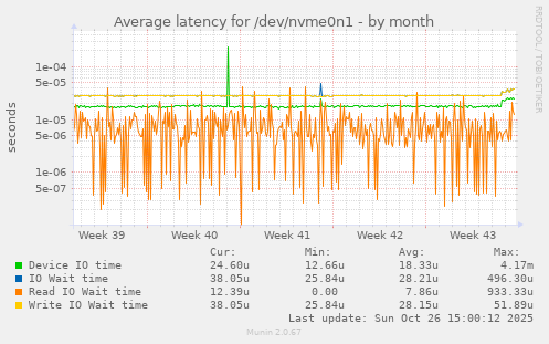 Average latency for /dev/nvme0n1