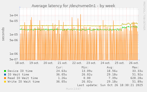 Average latency for /dev/nvme0n1