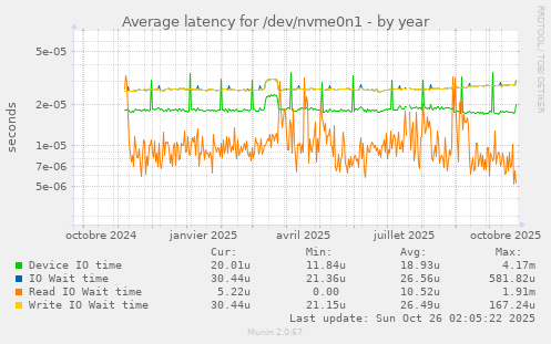 Average latency for /dev/nvme0n1
