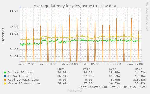 Average latency for /dev/nvme1n1