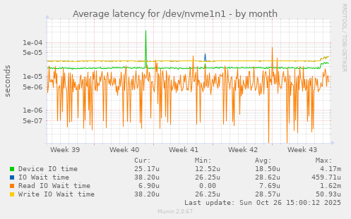 Average latency for /dev/nvme1n1
