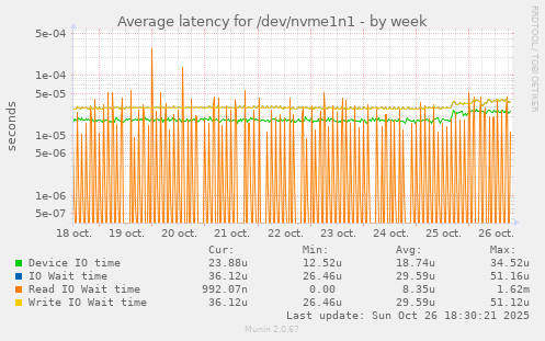 Average latency for /dev/nvme1n1