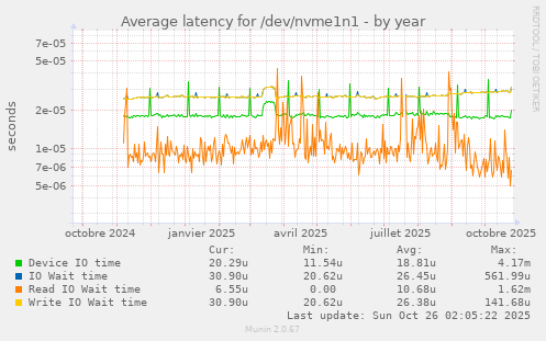 Average latency for /dev/nvme1n1