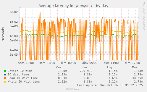 Average latency for /dev/sda