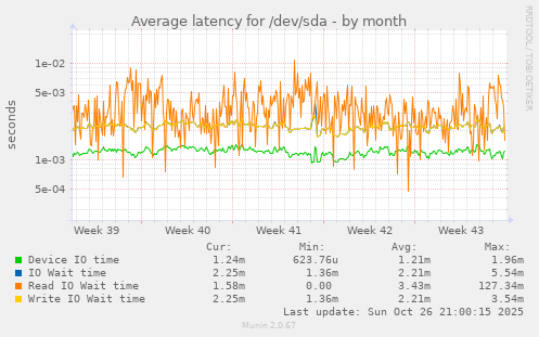 Average latency for /dev/sda