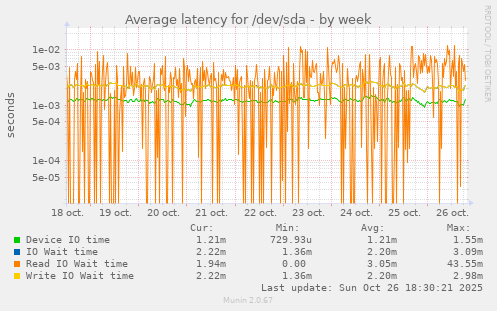 Average latency for /dev/sda
