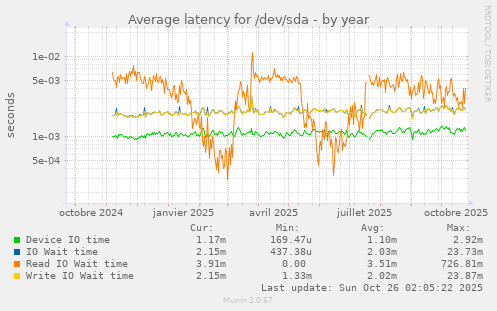 Average latency for /dev/sda