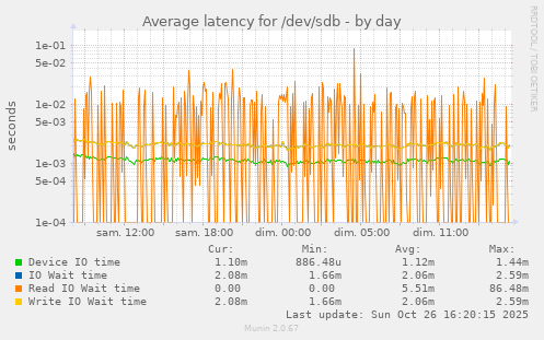 Average latency for /dev/sdb