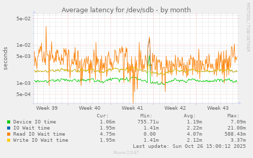 Average latency for /dev/sdb