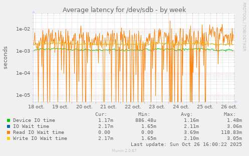 Average latency for /dev/sdb