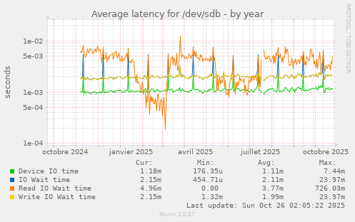Average latency for /dev/sdb