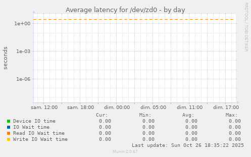 Average latency for /dev/zd0