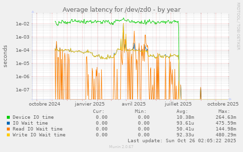 Average latency for /dev/zd0