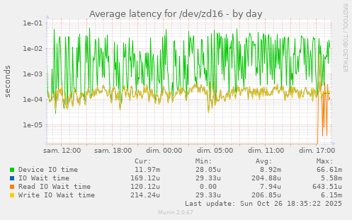 Average latency for /dev/zd16