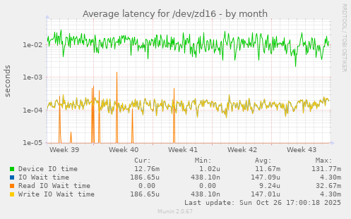 Average latency for /dev/zd16