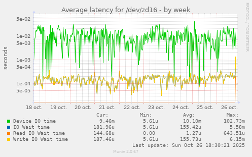 Average latency for /dev/zd16