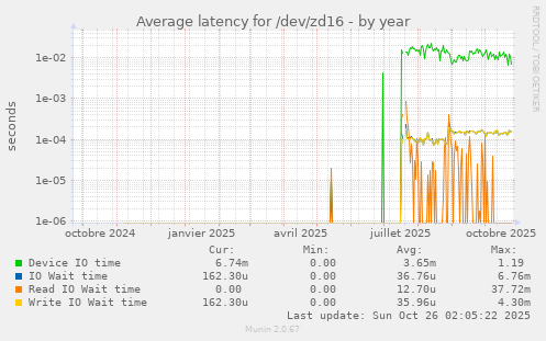 Average latency for /dev/zd16