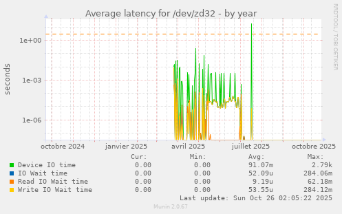 Average latency for /dev/zd32