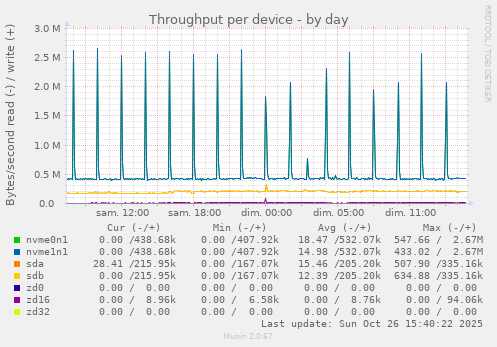 Throughput per device