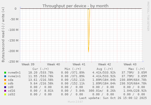 Throughput per device