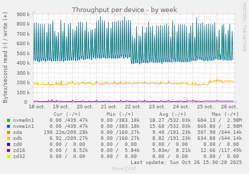 Throughput per device