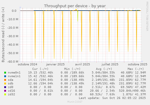 Throughput per device