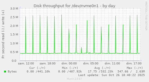 Disk throughput for /dev/nvme0n1