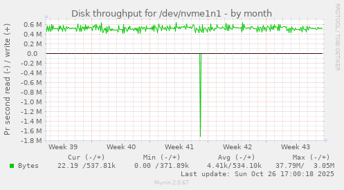 Disk throughput for /dev/nvme1n1