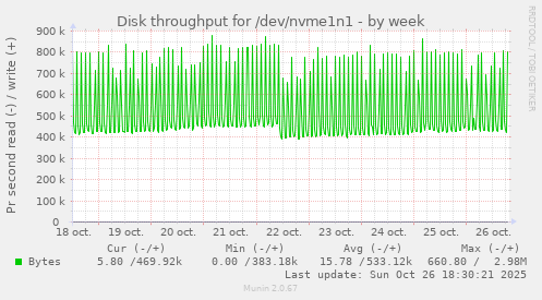 Disk throughput for /dev/nvme1n1